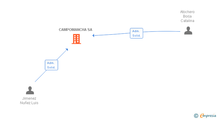 Vinculaciones societarias de CAMPOMANCHA SL