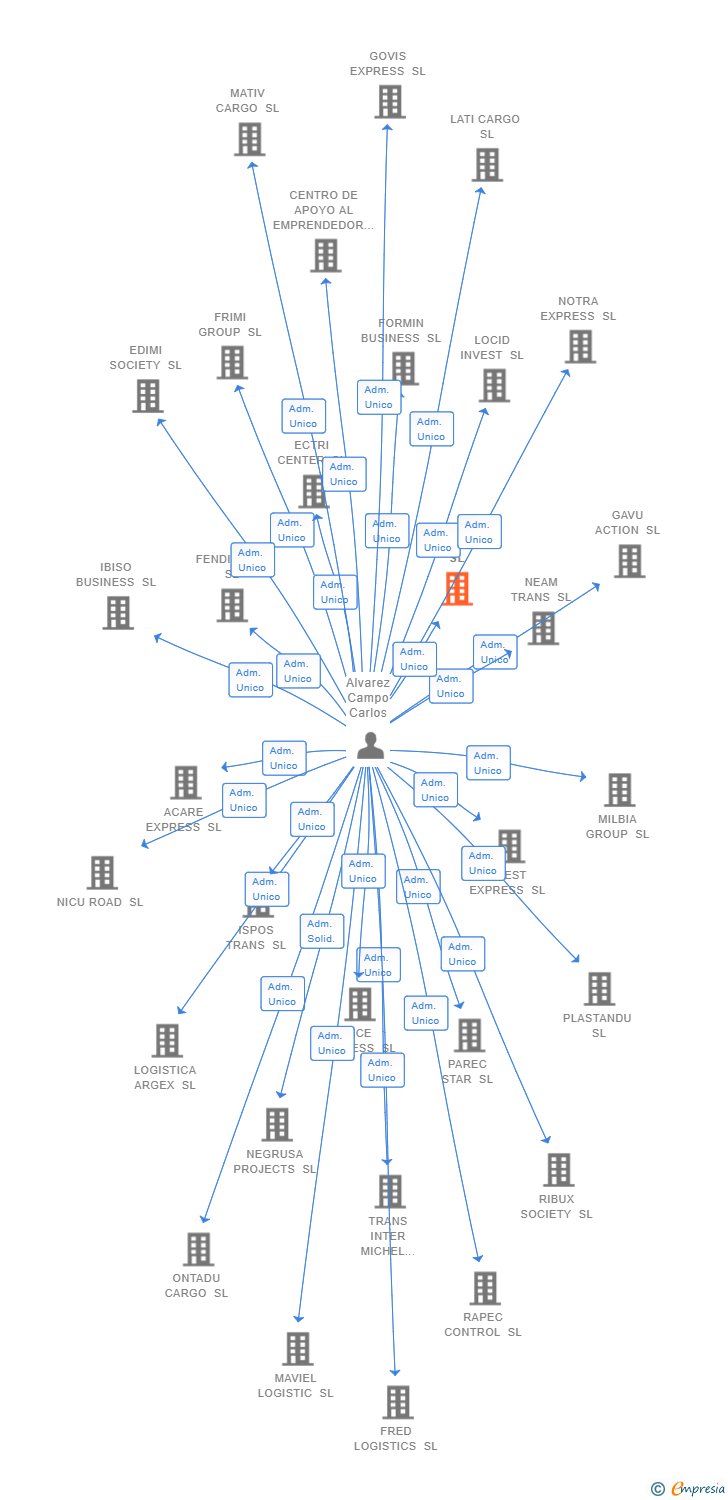 Vinculaciones societarias de MSB BUSINESS SOLUTIONS SL