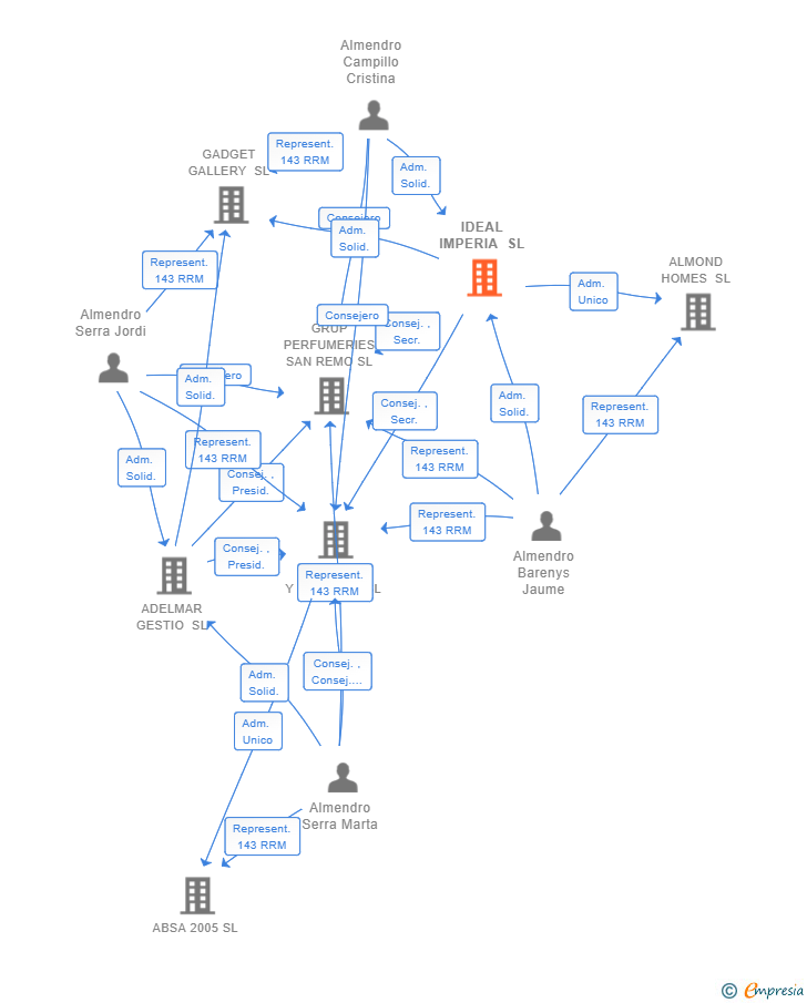 Vinculaciones societarias de IDEAL IMPERIA SL
