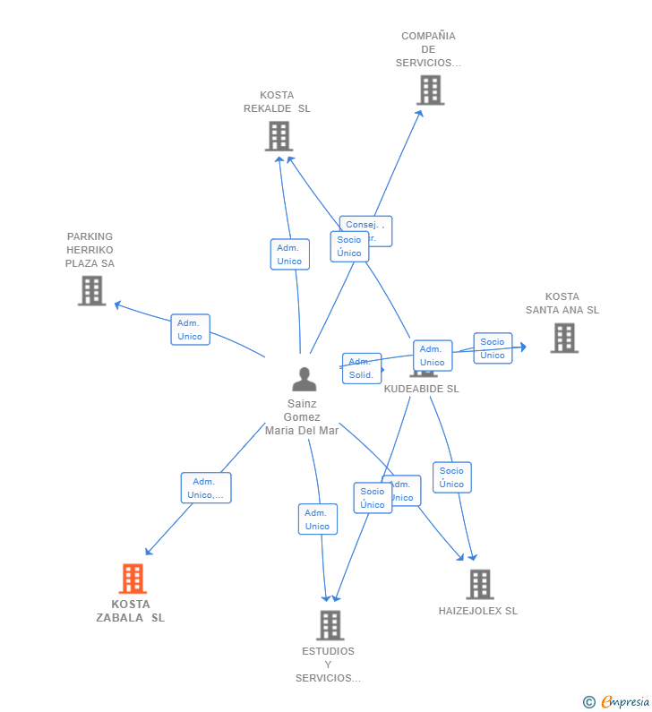 Vinculaciones societarias de KOSTA ZABALA SL