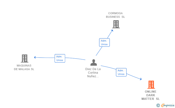 Vinculaciones societarias de ONLINE DARK MATTER SL
