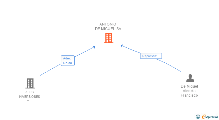 Vinculaciones societarias de ANTONIO DE MIGUEL SA