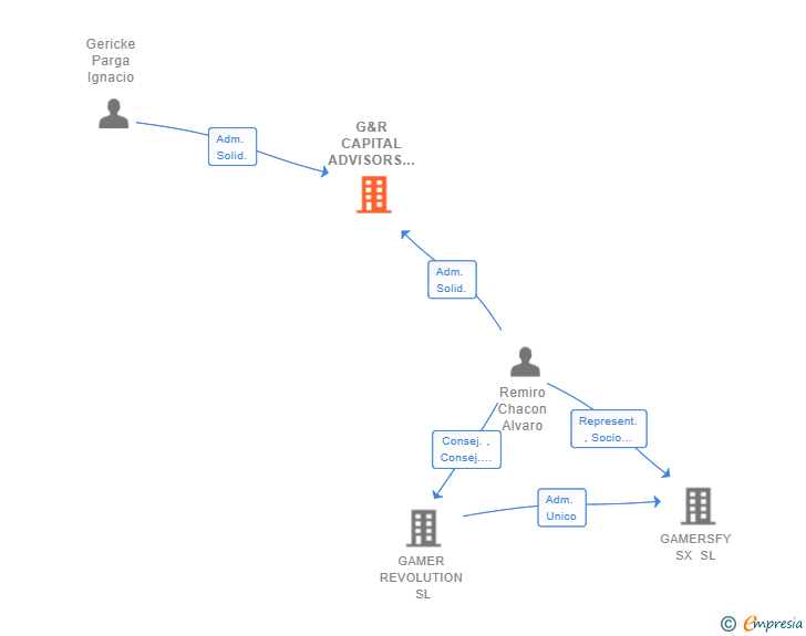 Vinculaciones societarias de G&R CAPITAL ADVISORS SL