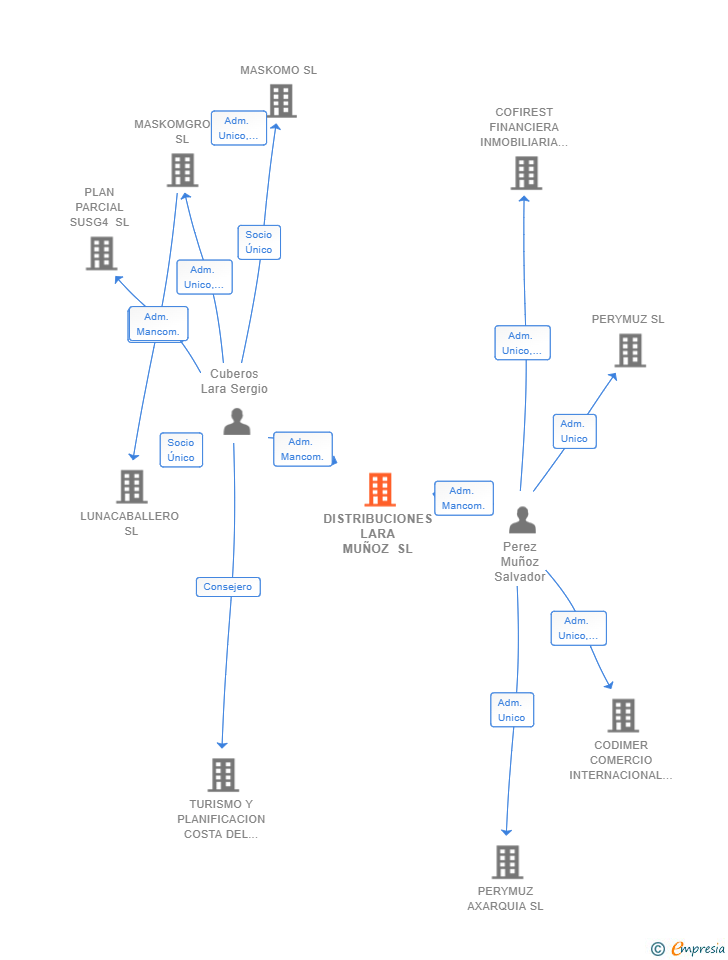 Vinculaciones societarias de DISTRIBUCIONES LARA MUÑOZ SL