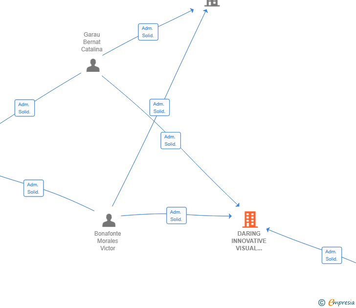 Vinculaciones societarias de DARING INNOVATIVE VISUAL ADVENTURES SL