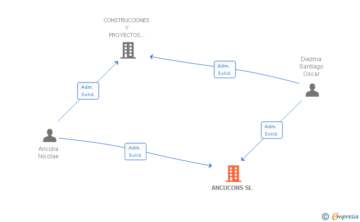 Vinculaciones societarias de ANCUCONS SL