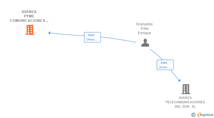Vinculaciones societarias de AVANZA PYME COMUNICACIONES DIGITALES SL