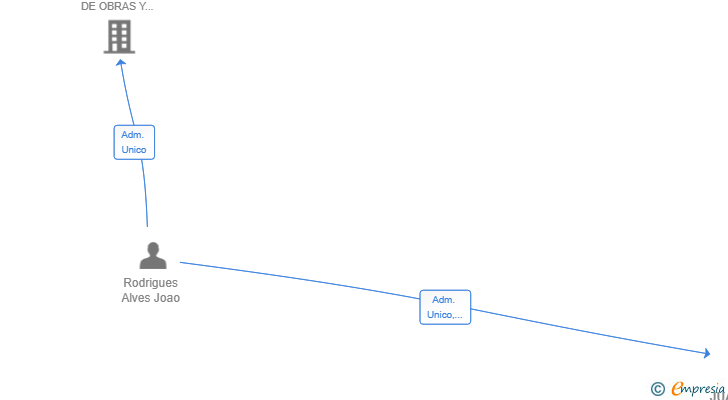 Vinculaciones societarias de JUAGON SL