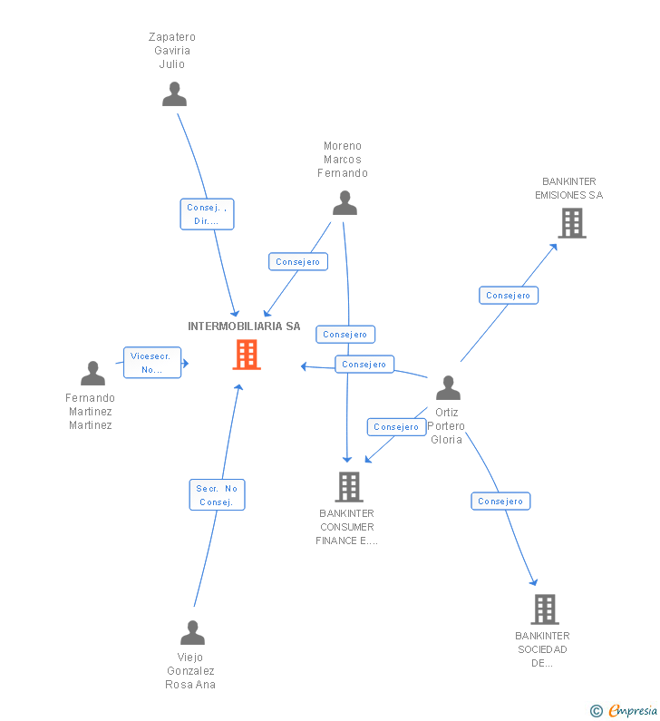 Vinculaciones societarias de INTERMOBILIARIA SA