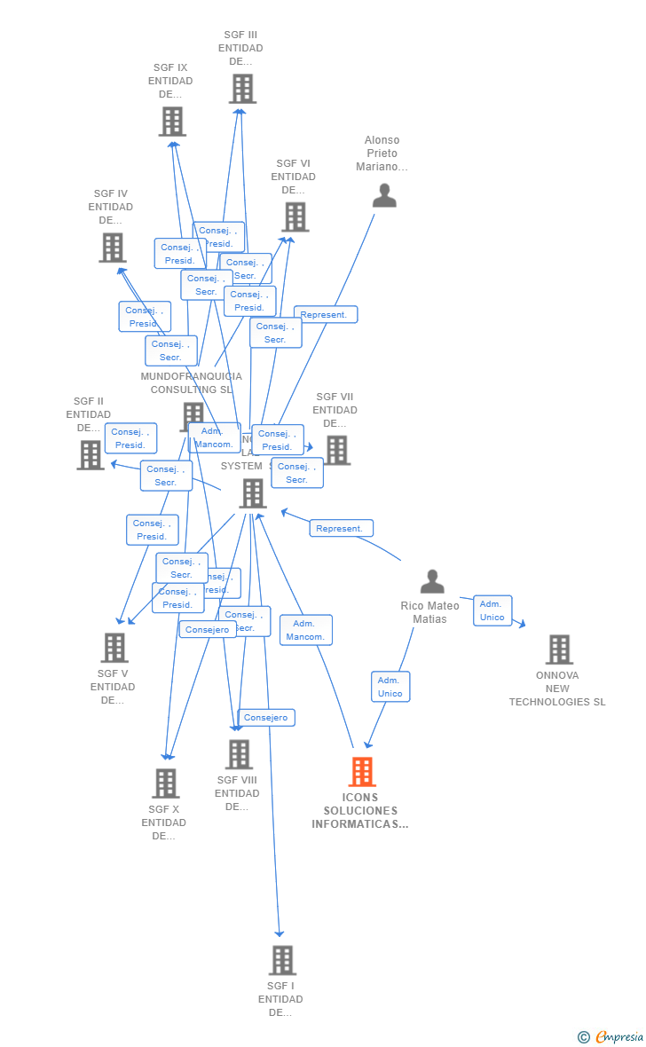 Vinculaciones societarias de ICONS SOLUCIONES INFORMATICAS SL