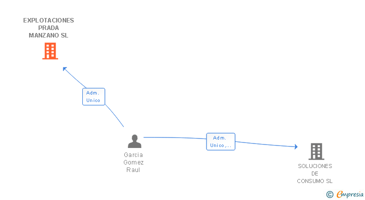 Vinculaciones societarias de EXPLOTACIONES PRADA MANZANO SL