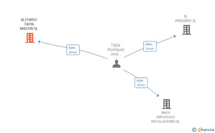 Vinculaciones societarias de ALFONSO TAPIA MARTIN SL