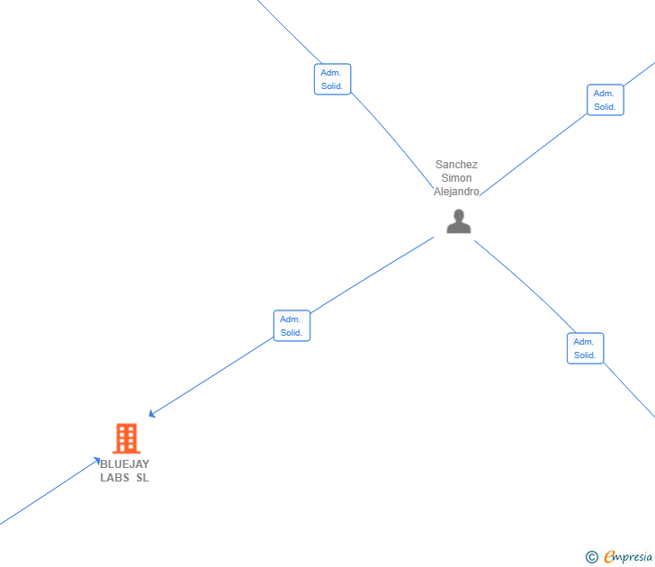 Vinculaciones societarias de BLUEJAY LABS SL