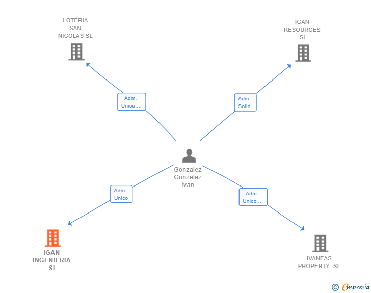 Vinculaciones societarias de IGAN INGENIERIA SL