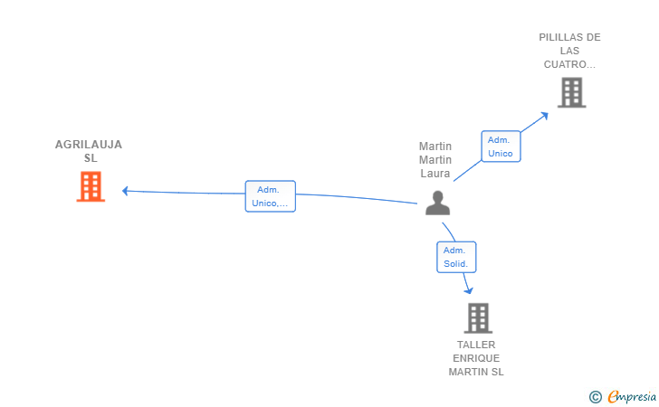 Vinculaciones societarias de AGRILAUJA SL