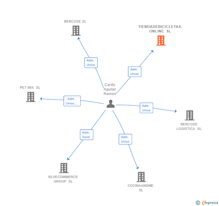 Vinculaciones societarias de TIENDADEBICICLETAS.ONLINE SL