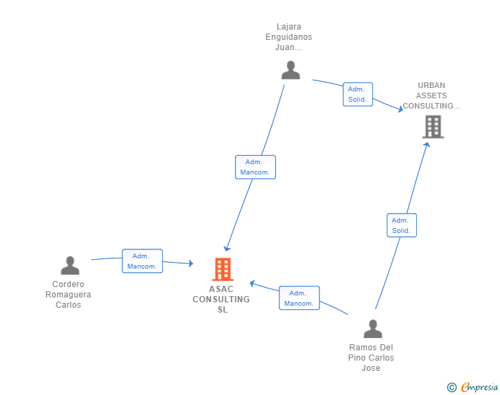 Vinculaciones societarias de ASAC CONSULTING SL