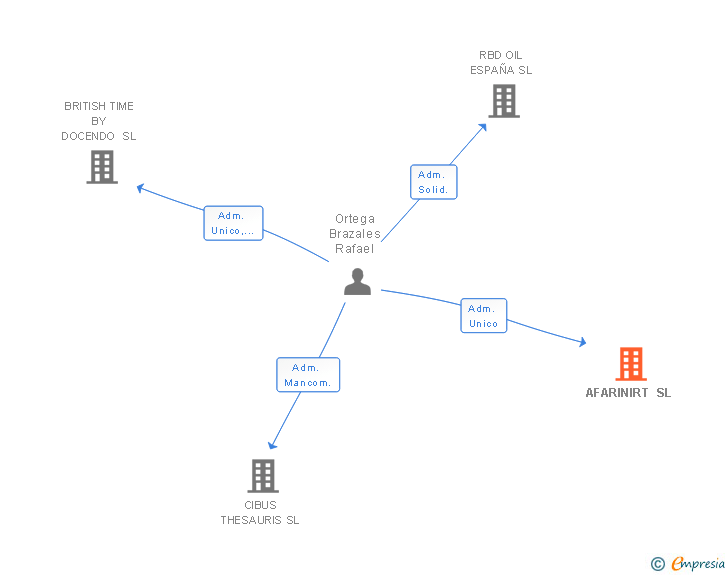 Vinculaciones societarias de AFARINIRT SL