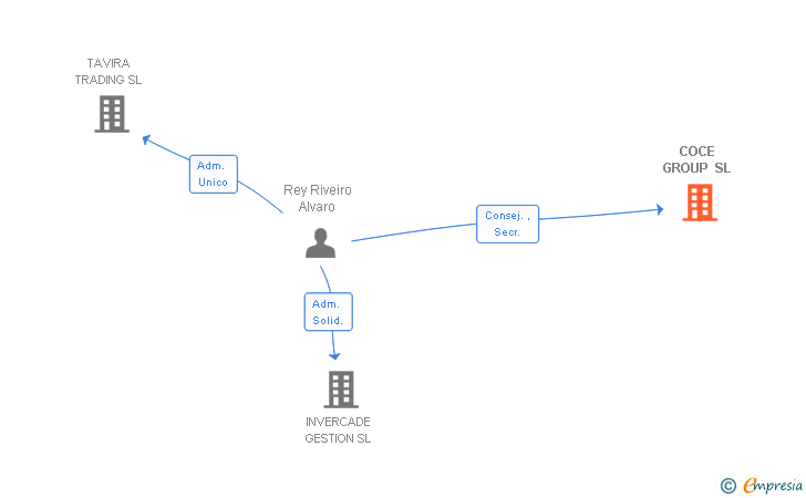 Vinculaciones societarias de COCE GROUP SL
