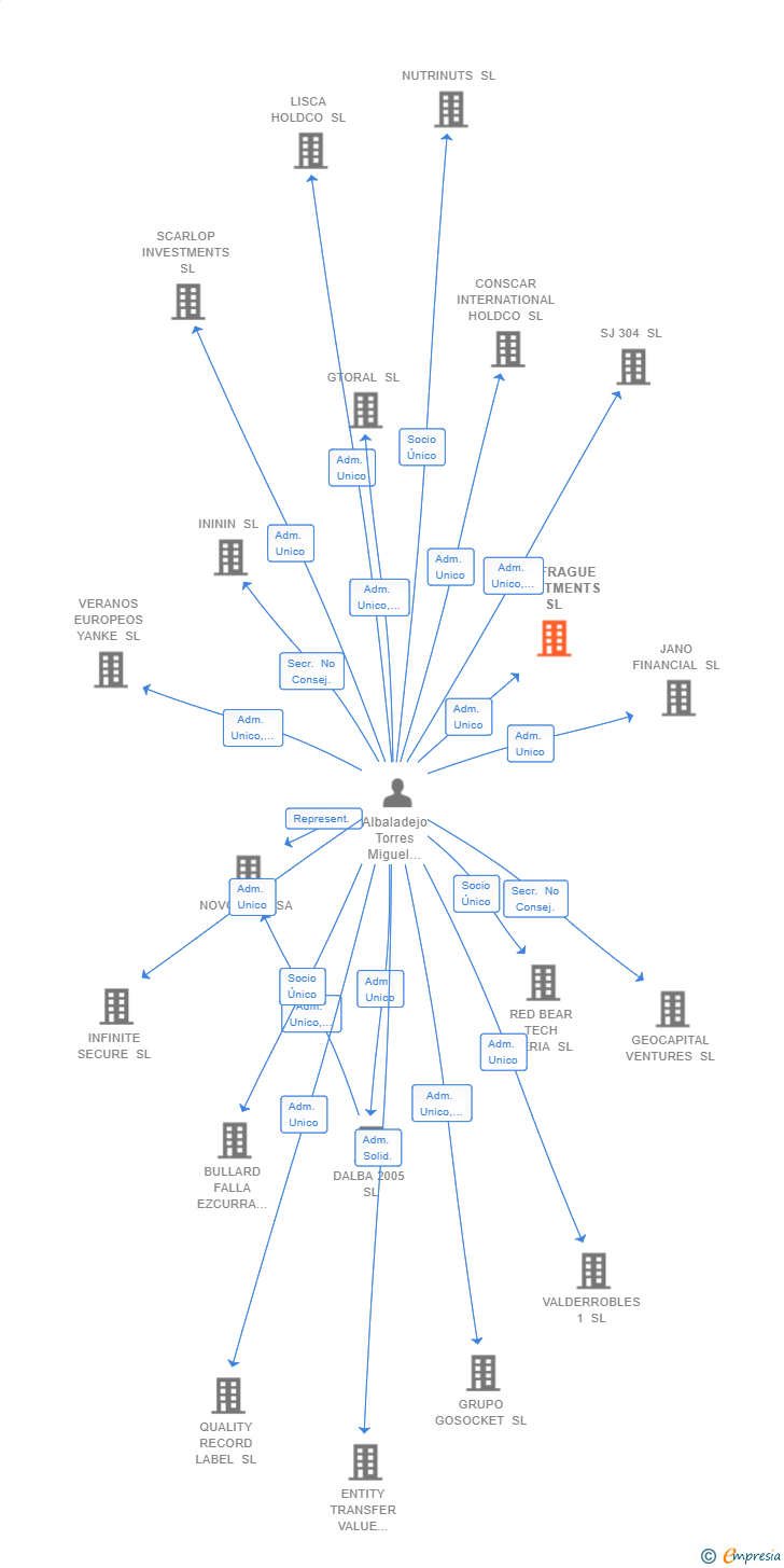 Vinculaciones societarias de MONFRAGUE INVESTMENTS SL