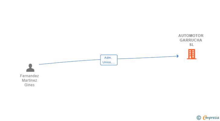 Vinculaciones societarias de AUTOMOTOR GARRUCHA SL