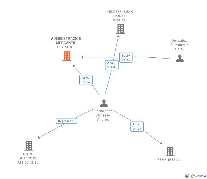 Vinculaciones societarias de ADMINISTRACION MERCANTIL DEL SUR 2011 SL