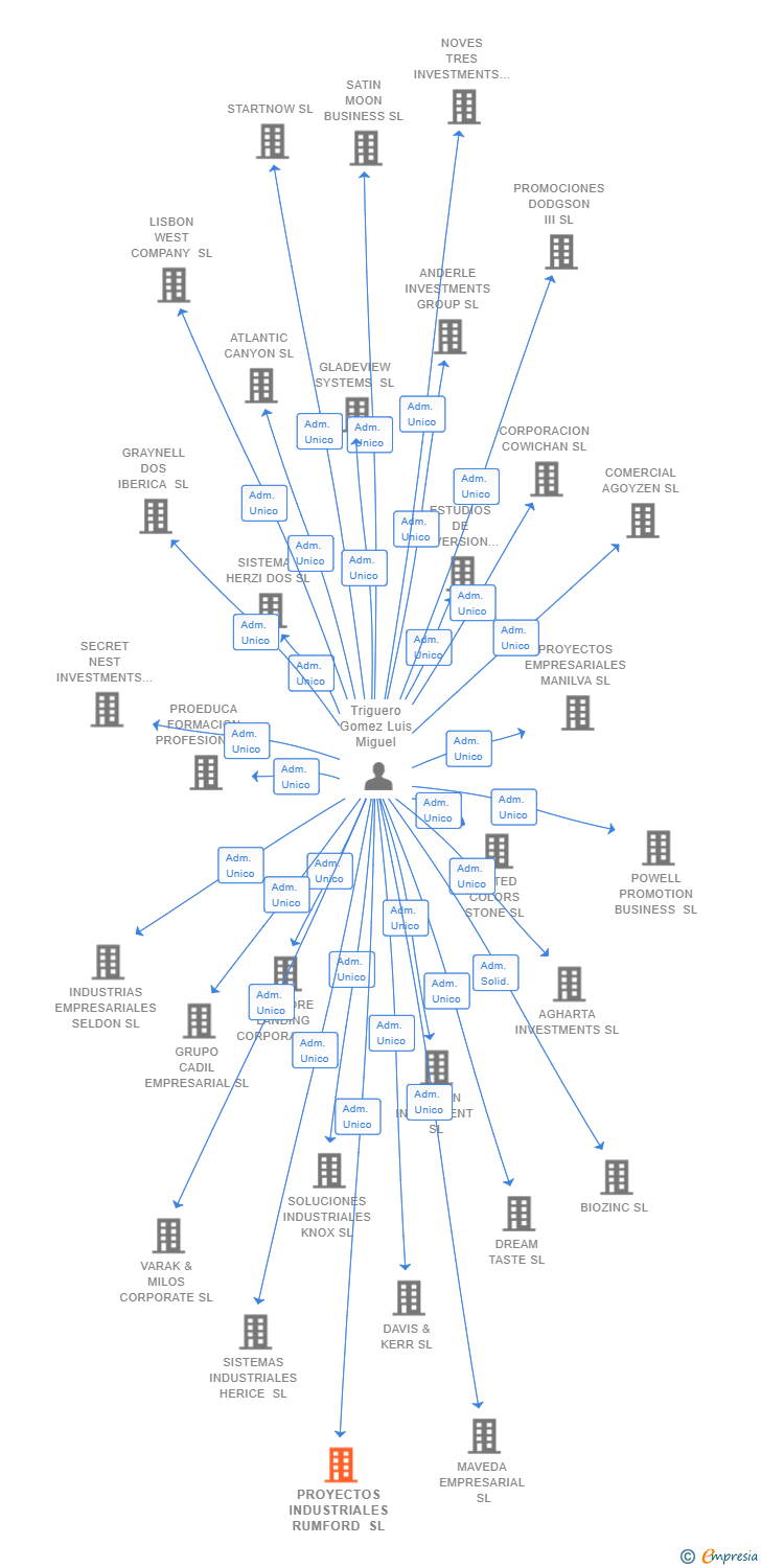 Vinculaciones societarias de PROYECTOS INDUSTRIALES RUMFORD SL