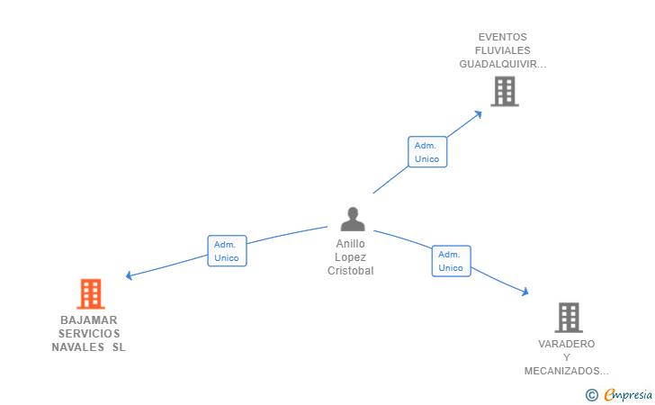 Vinculaciones societarias de BAJAMAR SERVICIOS NAVALES SL