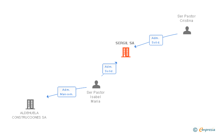 Vinculaciones societarias de SERGIL SA