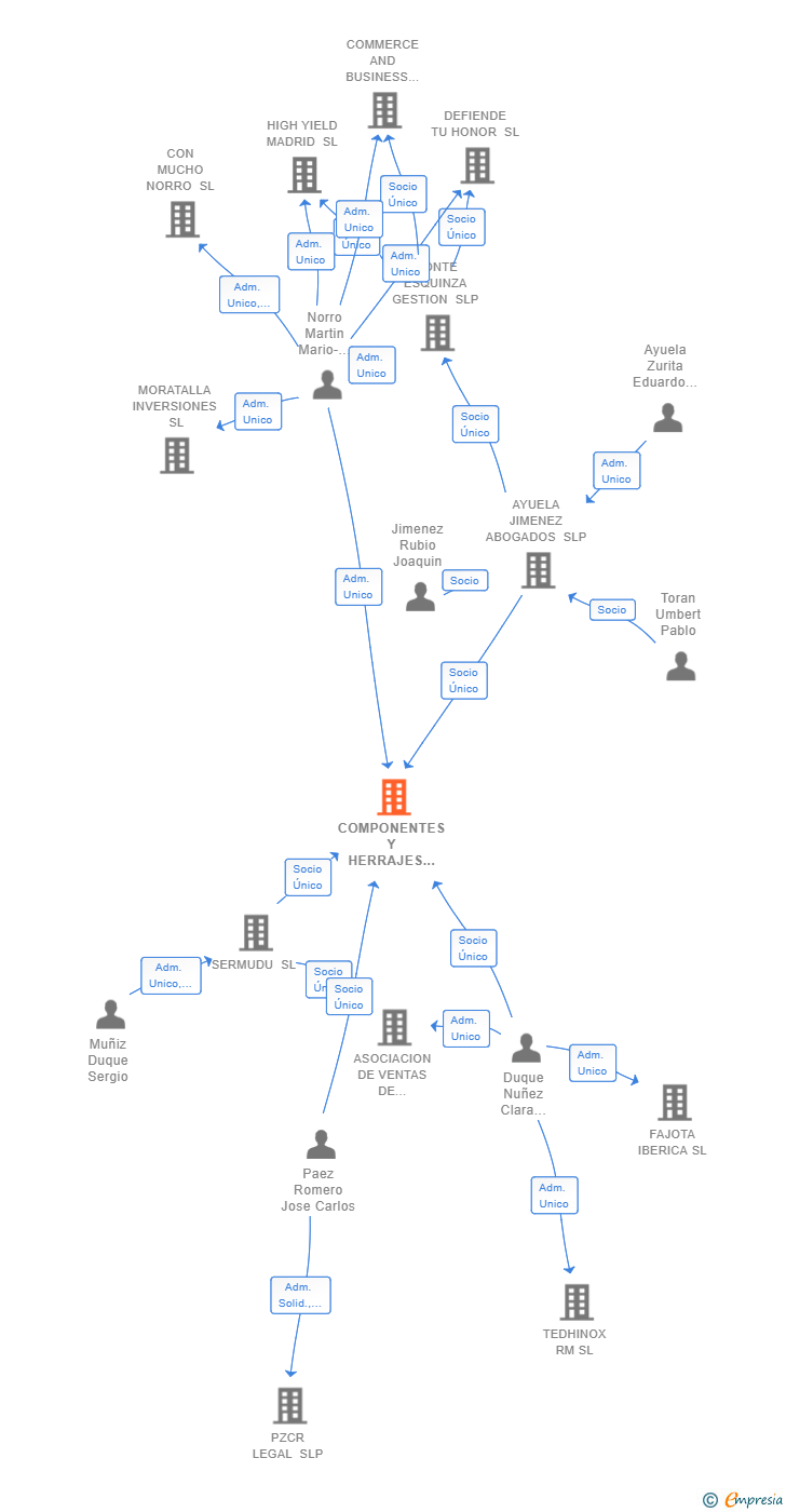 Vinculaciones societarias de COMPONENTES Y HERRAJES ONLINE SL