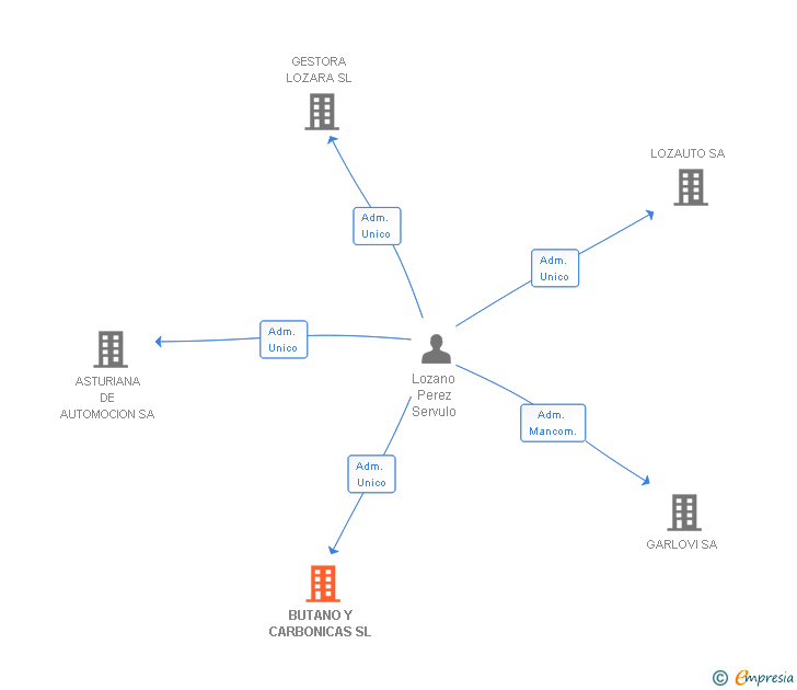 Vinculaciones societarias de BUTANO Y CARBONICAS SL