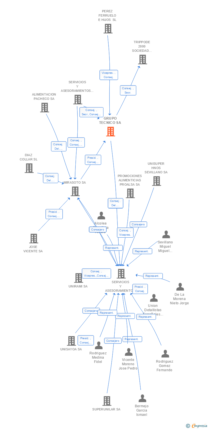Vinculaciones societarias de GRUPO TECNICO SA