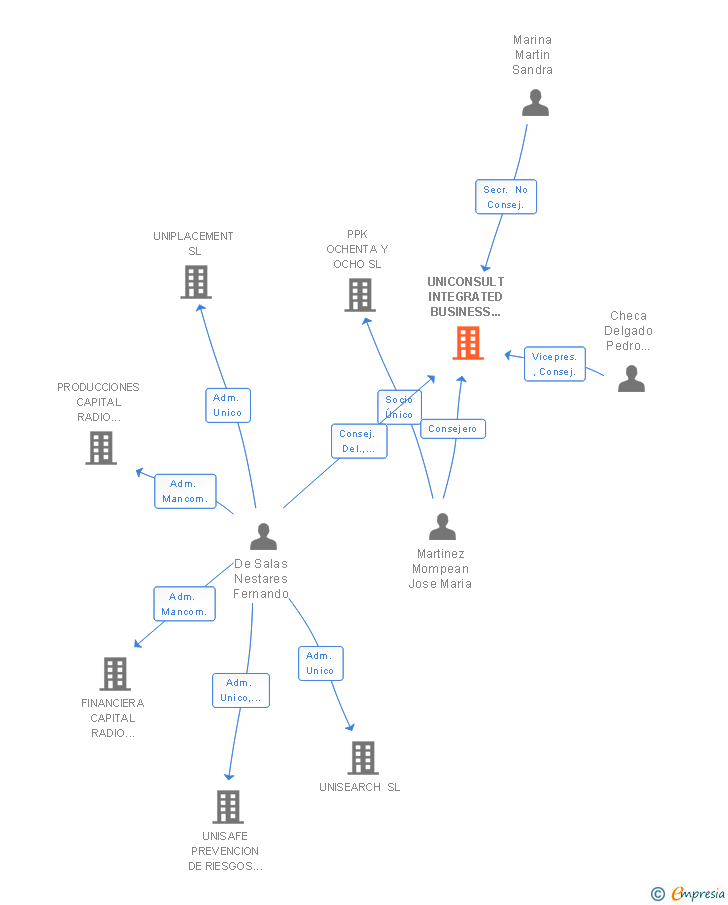 Vinculaciones societarias de UNICONSULT INTEGRATED BUSINESS SERVICES AIE (EXTINGUIDA)