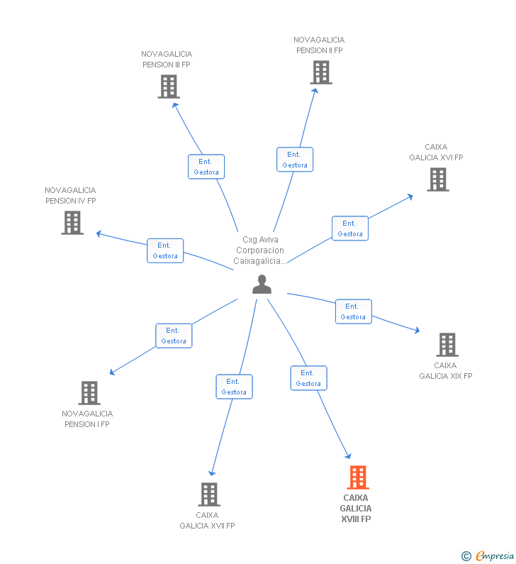 Vinculaciones societarias de ABANCA PREVISION SOCIAL XI FP