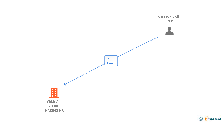 Vinculaciones societarias de SELECT STORE TRADING SA