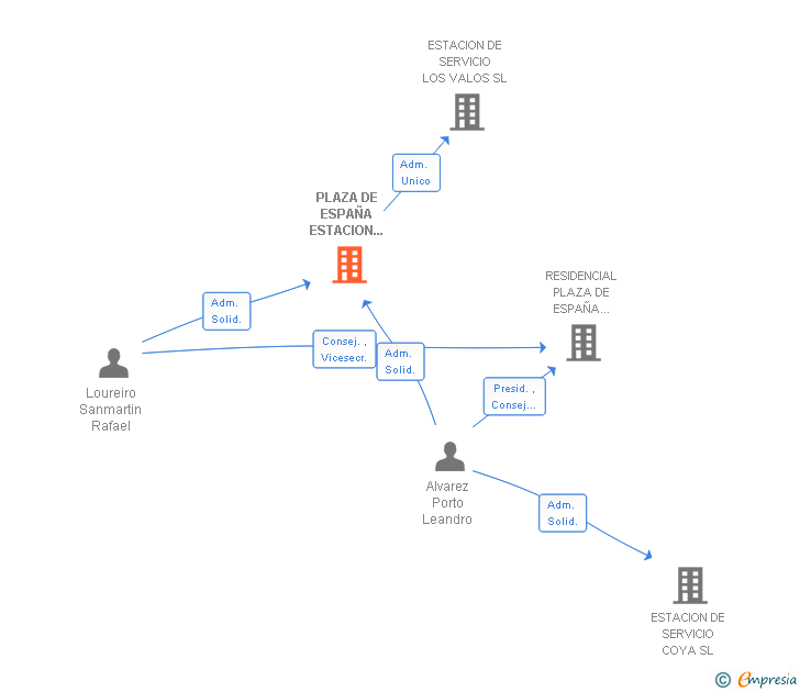 Vinculaciones societarias de PLAZA DE ESPAÑA ESTACION DE SERVICIO SL