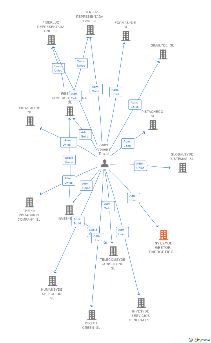 Vinculaciones societarias de INVESYDE GESTOR ENERGETICO SL