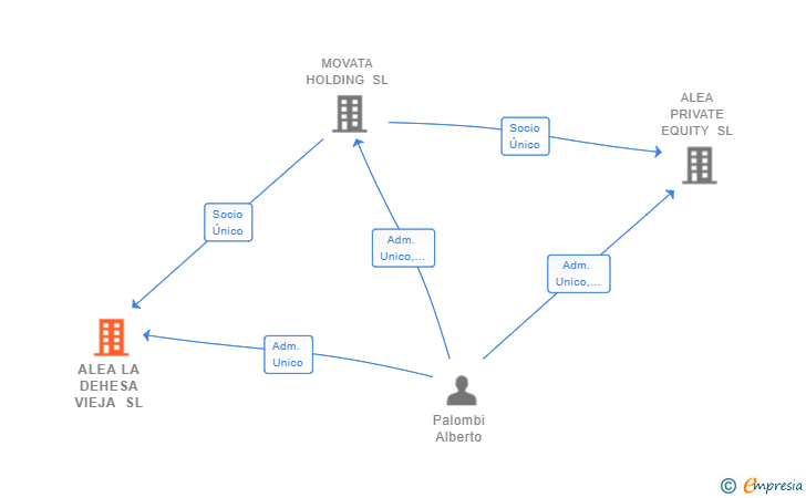 Vinculaciones societarias de ALEA LA DEHESA VIEJA SL