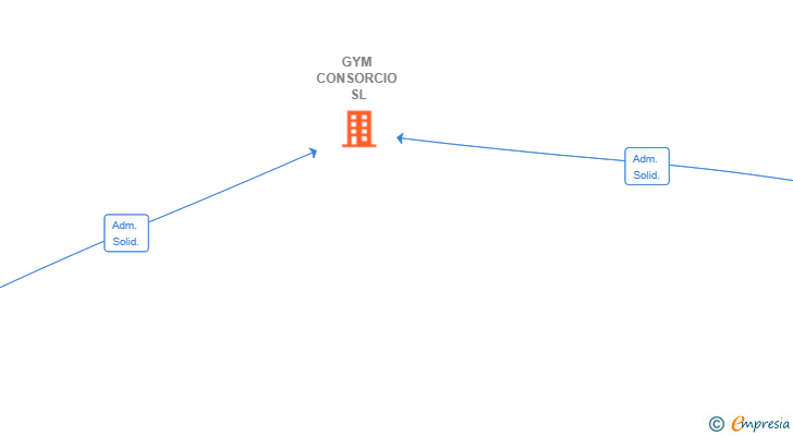 Vinculaciones societarias de GYM CONSORCIO SL