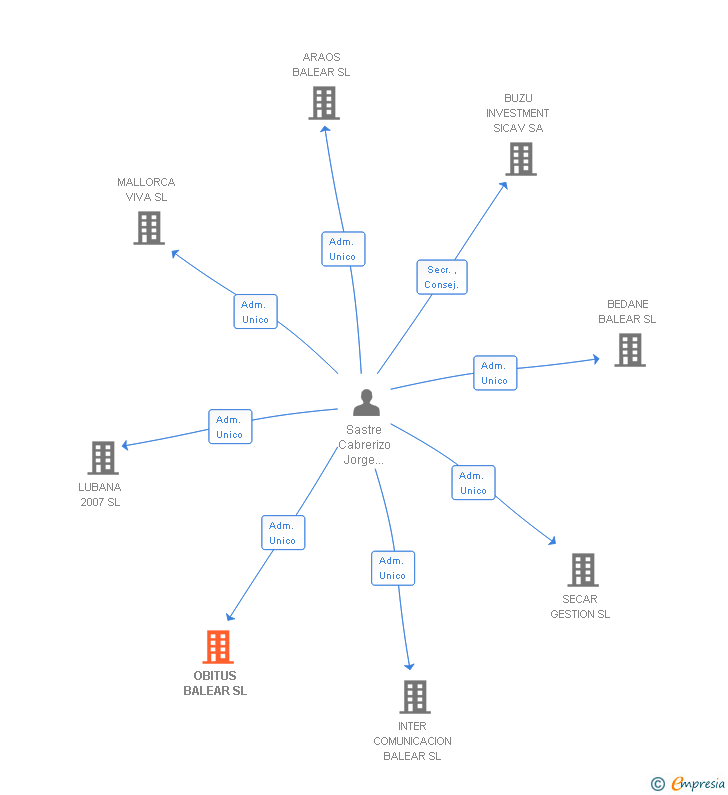 Vinculaciones societarias de OBITUS BALEAR SL