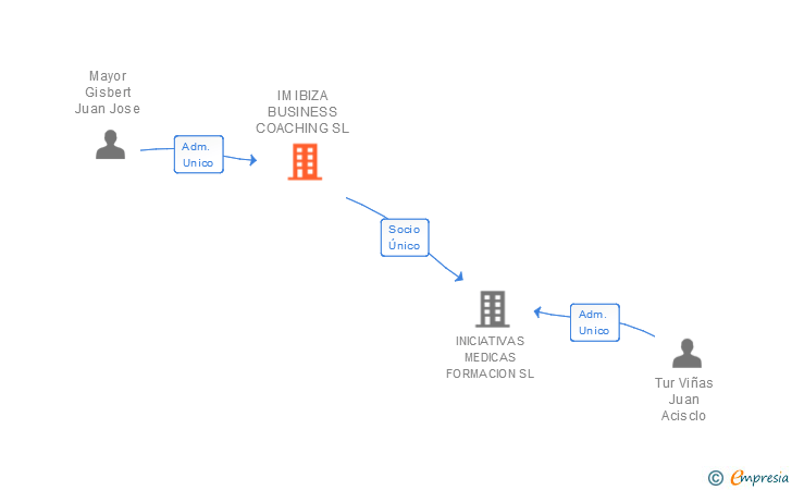 Vinculaciones societarias de IM IBIZA BUSINESS COACHING SL