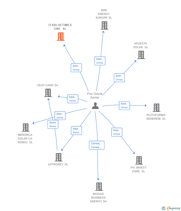 Vinculaciones societarias de ITSBLUETIMES ONE SL