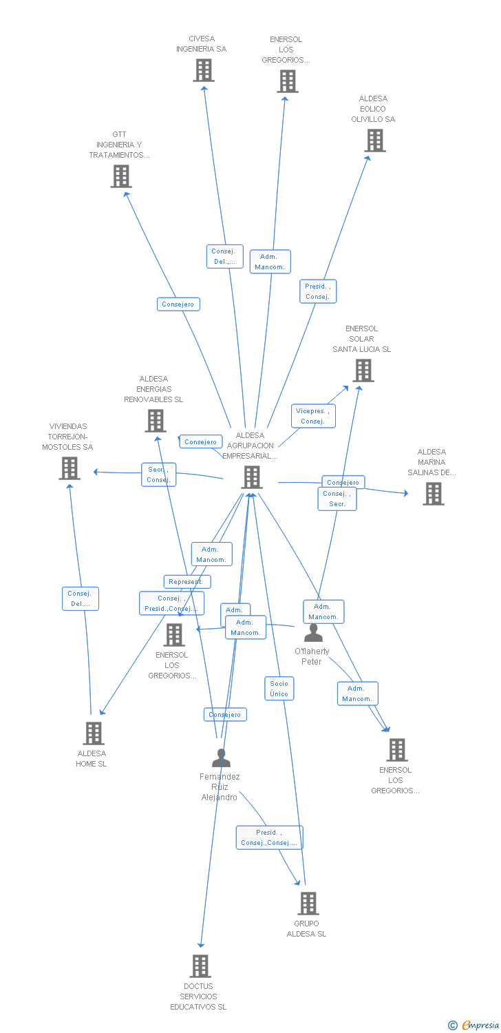 Vinculaciones societarias de ENERSOL SOLAR GUILLENA SL