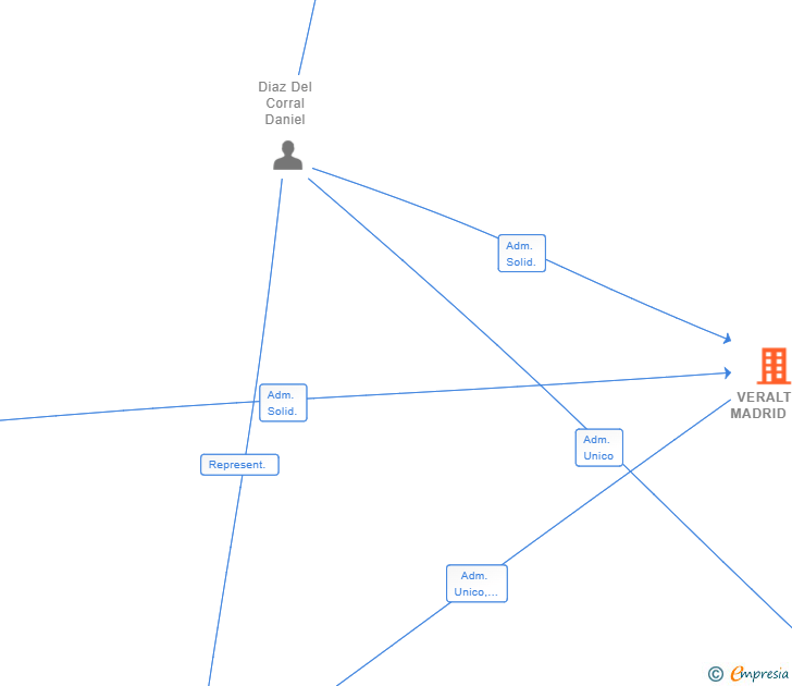 Vinculaciones societarias de VERALTIA MADRID SL