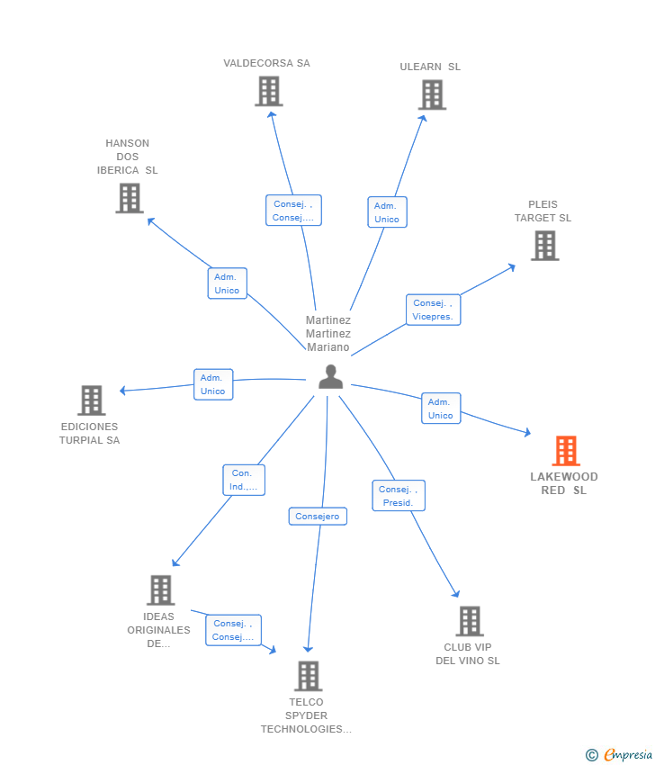 Vinculaciones societarias de LAKEWOOD RED SL