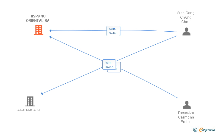 Vinculaciones societarias de HISPANO ORIENTAL SA