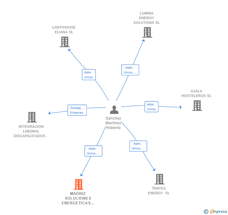 Vinculaciones societarias de MADRIZ SOLUCIONES ENERGETICAS SL