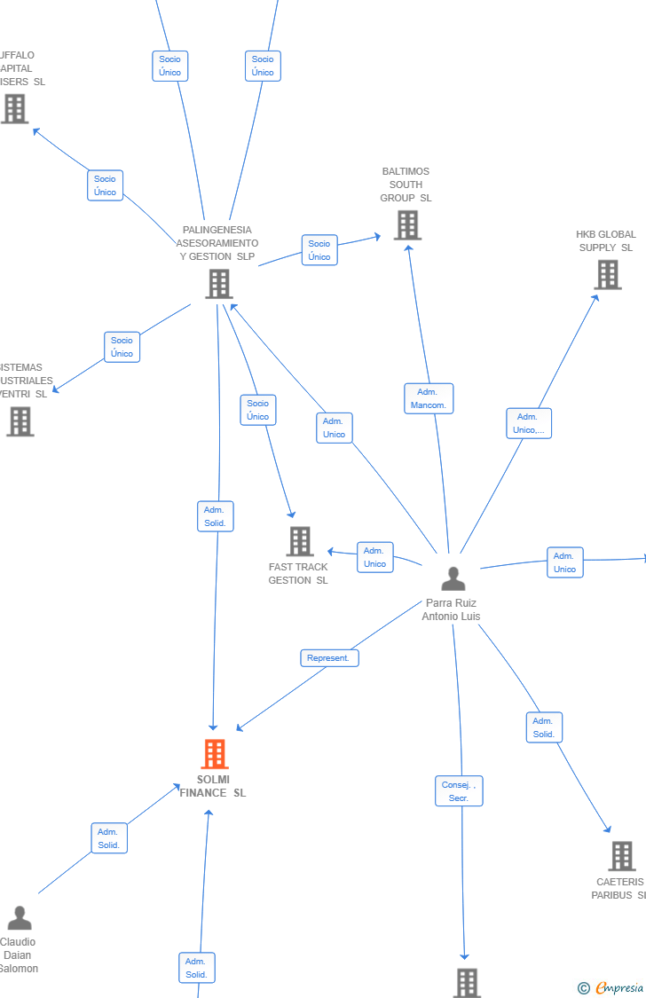 Vinculaciones societarias de SOLMI FINANCE SL