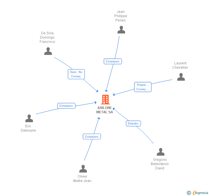 Vinculaciones societarias de AXILONE METAL SA