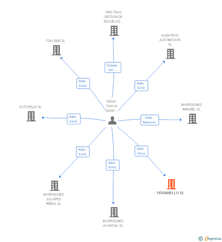 Vinculaciones societarias de FIORANELLO SL